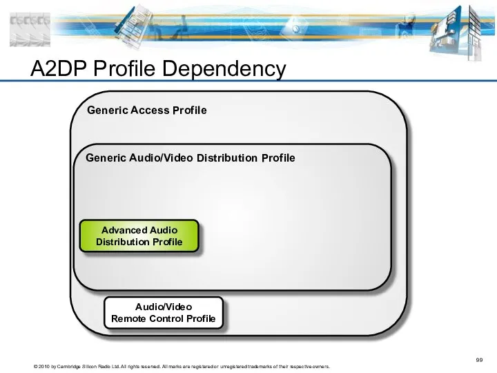 Generic Access Profile Generic Audio/Video Distribution Profile Advanced Audio Distribution Profile