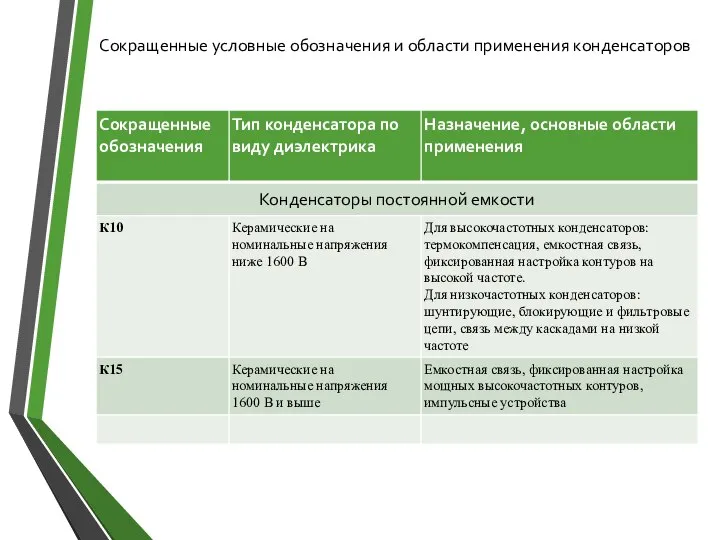 Сокращенные условные обозначения и области применения конденсаторов