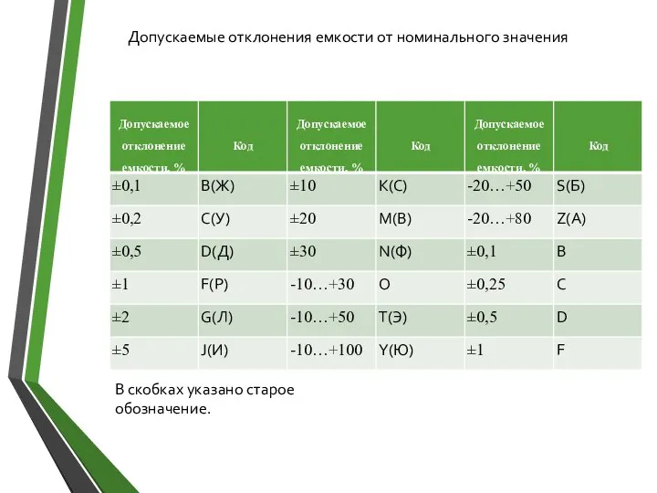 Допускаемые отклонения емкости от номинального значения В скобках указано старое обозначение.