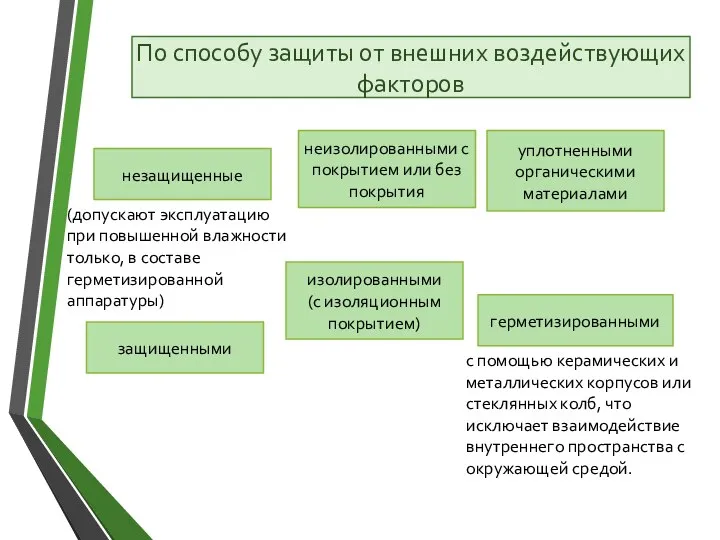 с помощью керамических и металлических корпусов или стеклянных колб, что исключает