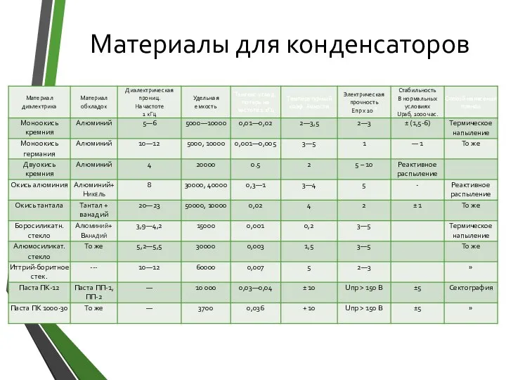 Материалы для конденсаторов