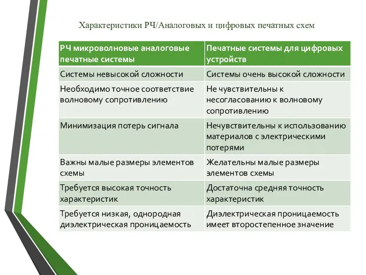 Характеристики РЧ/Аналоговых и цифровых печатных схем