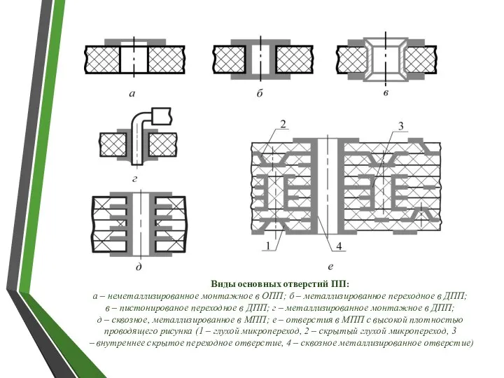 Виды основных отверстий ПП: а – неметаллизированное монтажное в ОПП; б