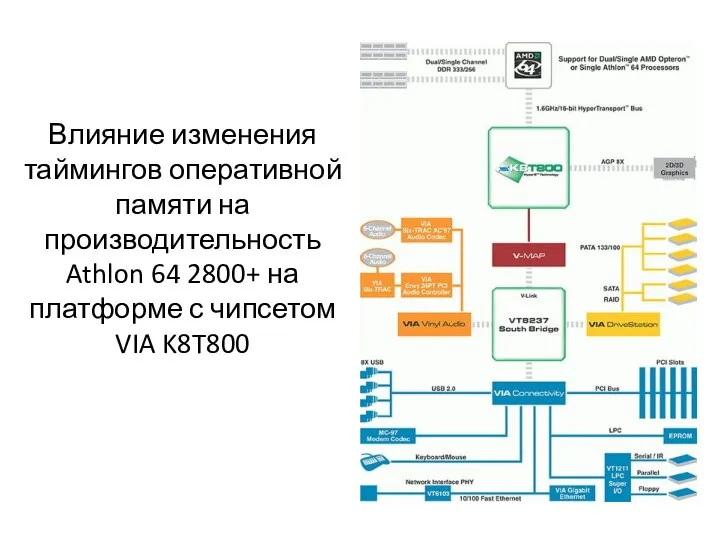 Влияние изменения таймингов оперативной памяти на производительность Athlon 64 2800+ на платформе с чипсетом VIA K8T800