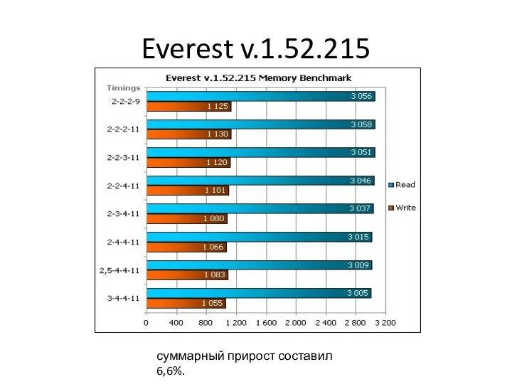 Everest v.1.52.215 суммарный прирост составил 6,6%.