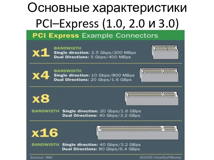 Основные характеристики PCI–Express (1.0, 2.0 и 3.0)