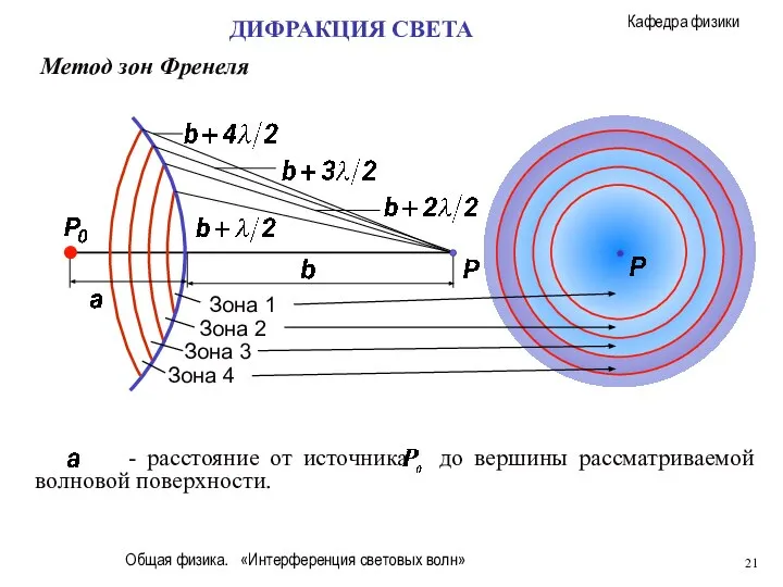 Общая физика. «Интерференция световых волн» ДИФРАКЦИЯ СВЕТА Метод зон Френеля Зона