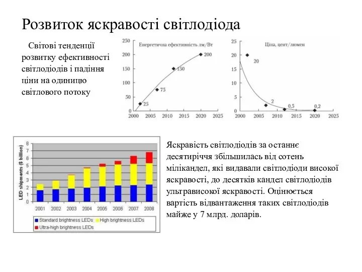 Розвиток яскравості світлодіода Світові тенденції розвитку ефективності світлодіодів і падіння ціни