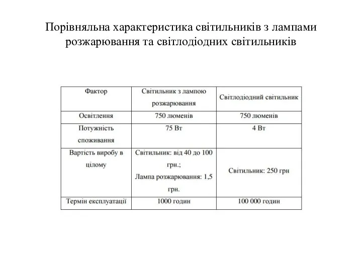 Порівняльна характеристика світильників з лампами розжарювання та світлодіодних світильників