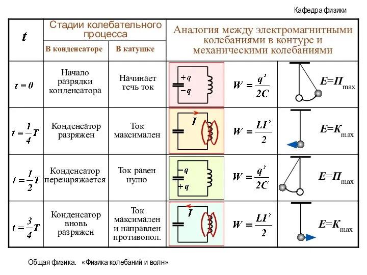 Общая физика. «Физика колебаний и волн» В конденсаторе В катушке Стадии