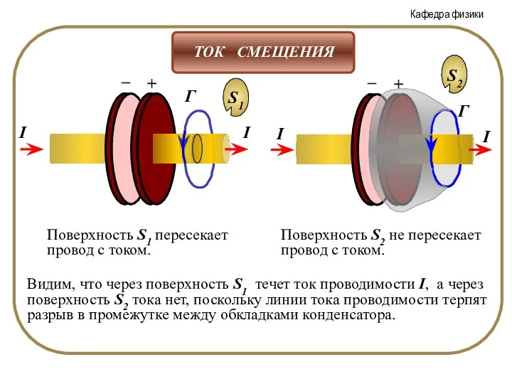 Поверхность S1 пересекает провод с током. Поверхность S2 не пересекает провод