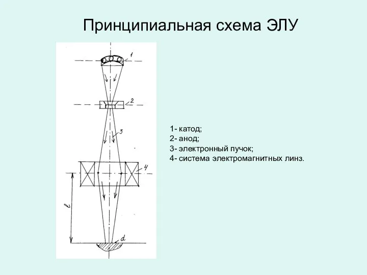 Принципиальная схема ЭЛУ 1- катод; 2- анод; 3- электронный пучок; 4- система электромагнитных линз.