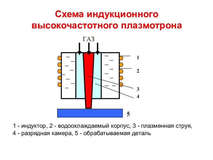 Схема индукционного высокочастотного плазмотрона 1 - индуктор, 2 - водоохлаждаемый корпус,