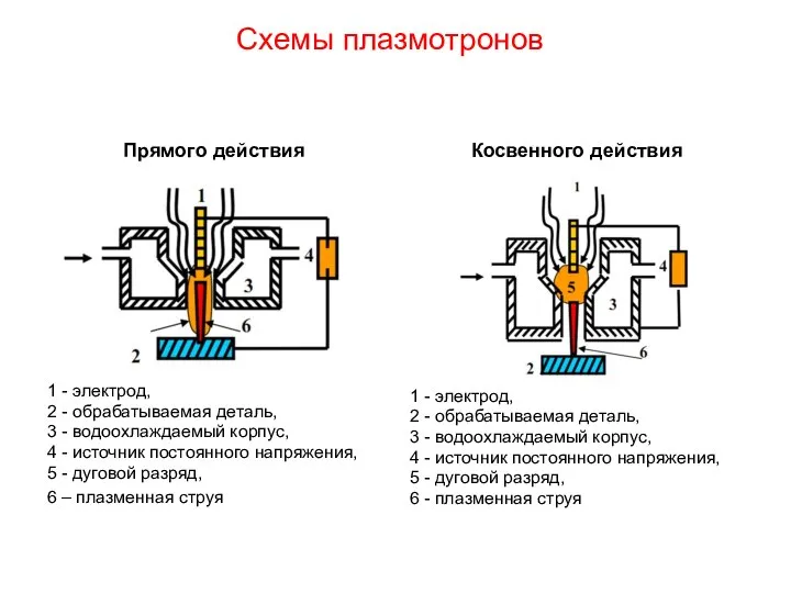 Схемы плазмотронов Прямого действия 1 - электрод, 2 - обрабатываемая деталь,