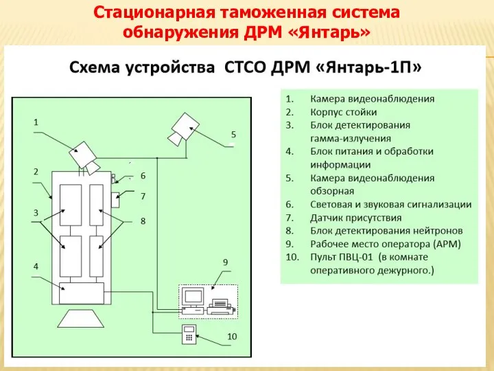 Стационарная таможенная система обнаружения ДРМ «Янтарь»