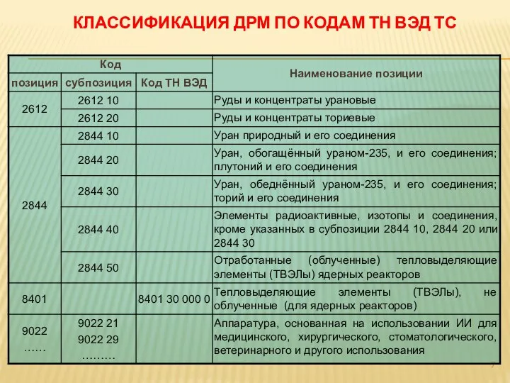 КЛАССИФИКАЦИЯ ДРМ ПО КОДАМ ТН ВЭД ТС