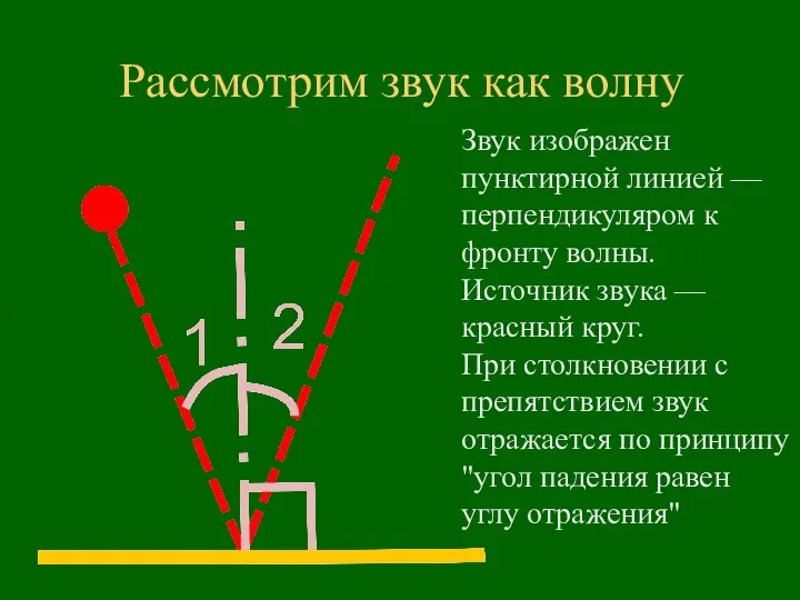 Рассмотрим звук как волну Звук изображен пунктирной линией — перпендикуляром к