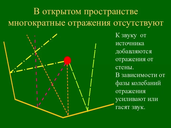 В открытом пространстве многократные отражения отсутствуют К звуку от источника добавляются