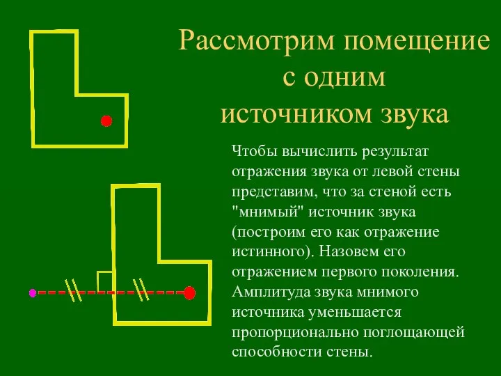 Рассмотрим помещение с одним источником звука Чтобы вычислить результат отражения звука