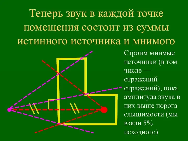 Теперь звук в каждой точке помещения состоит из суммы истинного источника