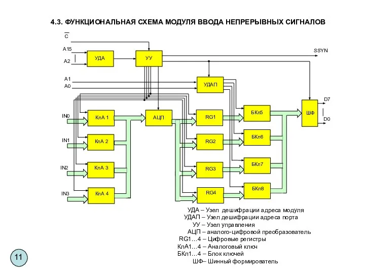 4.3. ФУНКЦИОНАЛЬНАЯ СХЕМА МОДУЛЯ ВВОДА НЕПРЕРЫВНЫХ СИГНАЛОВ УДА – Узел дешифрации