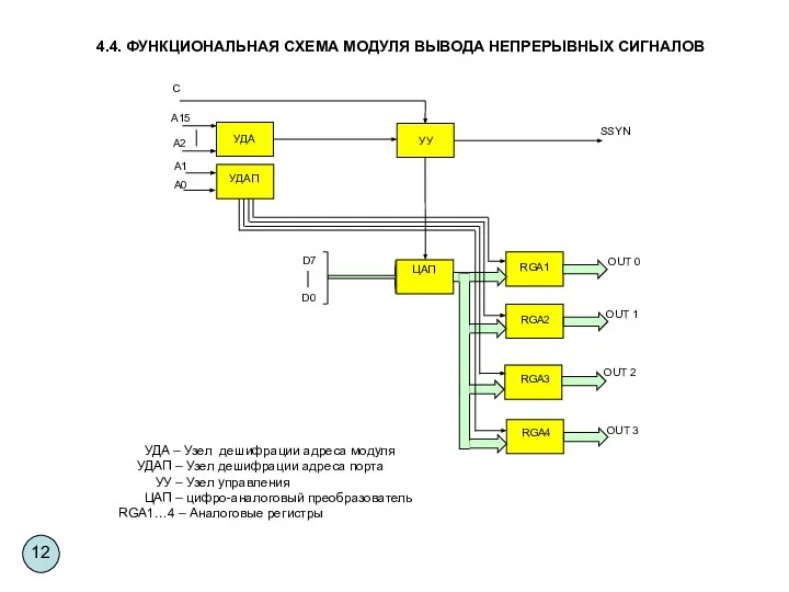 4.4. ФУНКЦИОНАЛЬНАЯ СХЕМА МОДУЛЯ ВЫВОДА НЕПРЕРЫВНЫХ СИГНАЛОВ УДА – Узел дешифрации