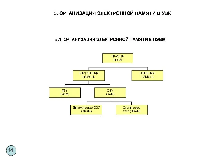 5.1. ОРГАНИЗАЦИЯ ЭЛЕКТРОННОЙ ПАМЯТИ В ПЭВМ 5. ОРГАНИЗАЦИЯ ЭЛЕКТРОННОЙ ПАМЯТИ В УВК