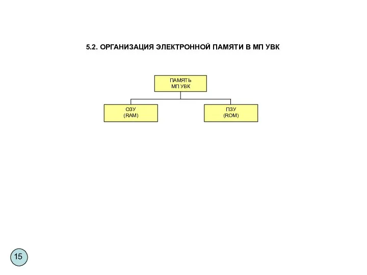 5.2. ОРГАНИЗАЦИЯ ЭЛЕКТРОННОЙ ПАМЯТИ В МП УВК