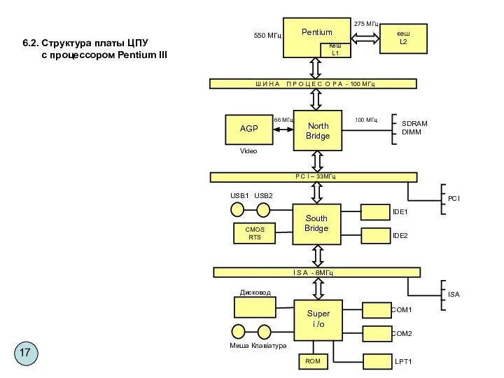 6.2. Структура платы ЦПУ с процессором Рentium III