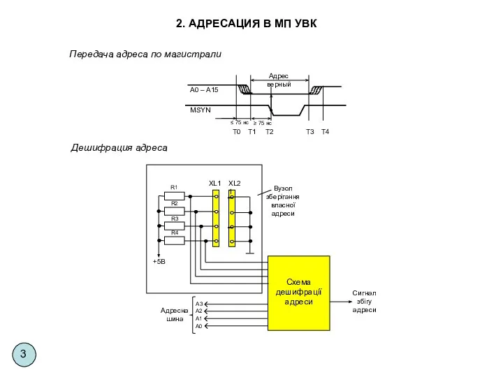2. АДРЕСАЦИЯ В МП УВК Дешифрация адреса Передача адреса по магистрали