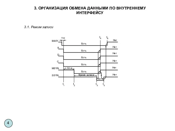 3. ОРГАНИЗАЦИЯ ОБМЕНА ДАННЫМИ ПО ВНУТРЕННЕМУ ИНТЕРФЕЙСУ 3.1. Режим записи