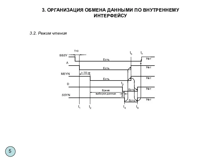 3. ОРГАНИЗАЦИЯ ОБМЕНА ДАННЫМИ ПО ВНУТРЕННЕМУ ИНТЕРФЕЙСУ 3.2. Режим чтения