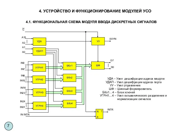 4.1. ФУНКЦИОНАЛЬНАЯ СХЕМА МОДУЛЯ ВВОДА ДИСКРЕТНЫХ СИГНАЛОВ УДА – Узел дешифрации