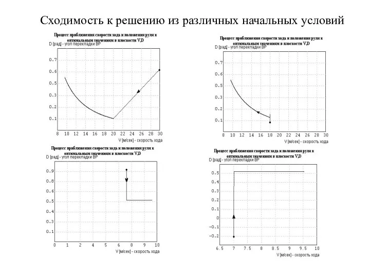 Сходимость к решению из различных начальных условий