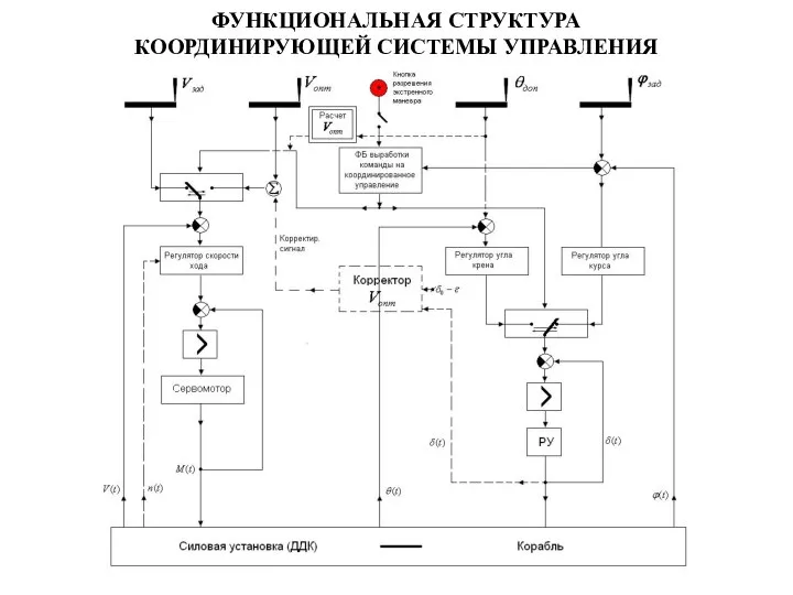 ФУНКЦИОНАЛЬНАЯ СТРУКТУРА КООРДИНИРУЮЩЕЙ СИСТЕМЫ УПРАВЛЕНИЯ