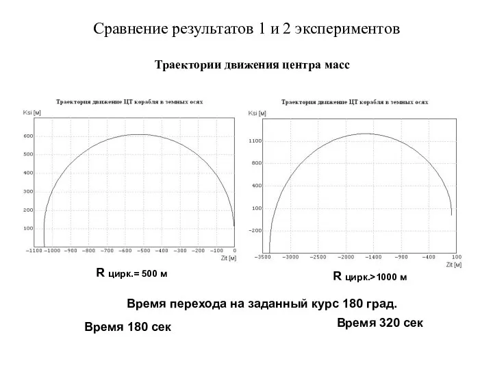 Сравнение результатов 1 и 2 экспериментов Траектории движения центра масс Время
