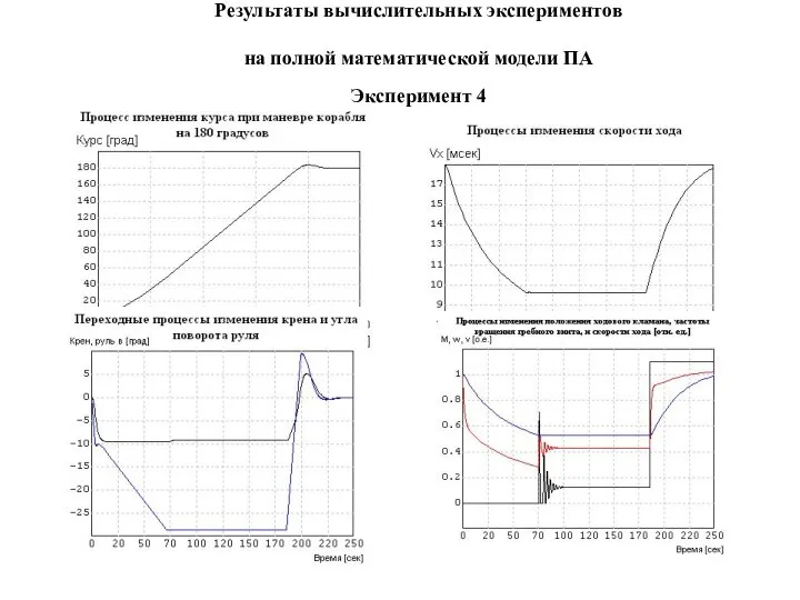 Результаты вычислительных экспериментов на полной математической модели ПА Эксперимент 4