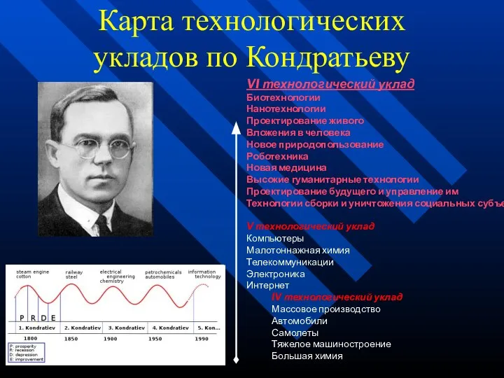 Карта технологических укладов по Кондратьеву VI технологический уклад Биотехнологии Нанотехнологии Проектирование