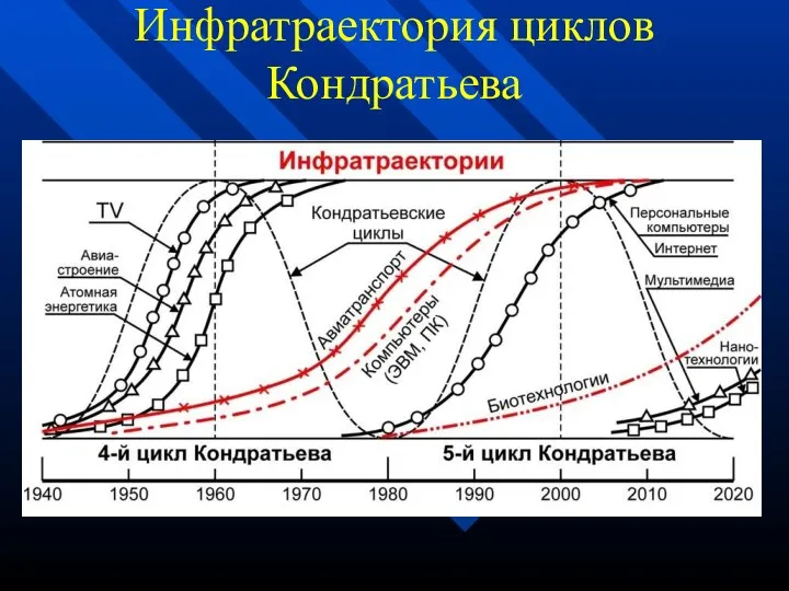 Инфратраектория циклов Кондратьева