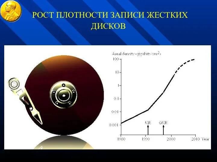 РОСТ ПЛОТНОСТИ ЗАПИСИ ЖЕСТКИХ ДИСКОВ классические магнитные эффекты нанотехнологии ГМС, КМС,…