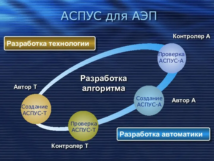 АСПУС для АЭП Создание АСПУС-Т Проверка АСПУС-А Создание АСПУС-А Проверка АСПУС-Т