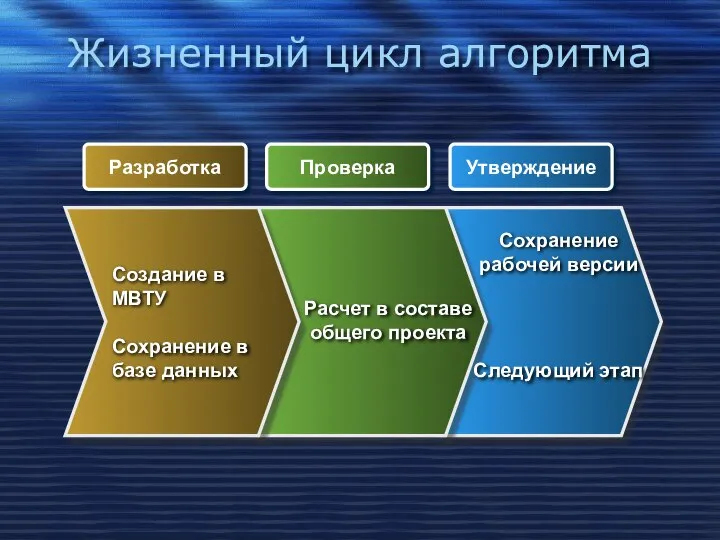 Жизненный цикл алгоритма Разработка Проверка Утверждение Создание в МВТУ Сохранение в