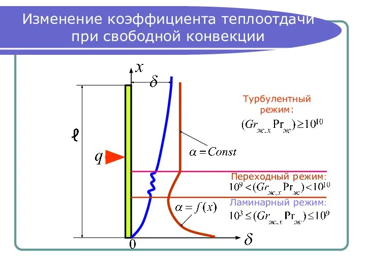 Изменение коэффициента теплоотдачи при свободной конвекции Турбулентный режим: Переходный режим: Ламинарный режим: