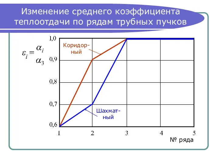 Изменение среднего коэффициента теплоотдачи по рядам трубных пучков № ряда Коридор- ный Шахмат- ный