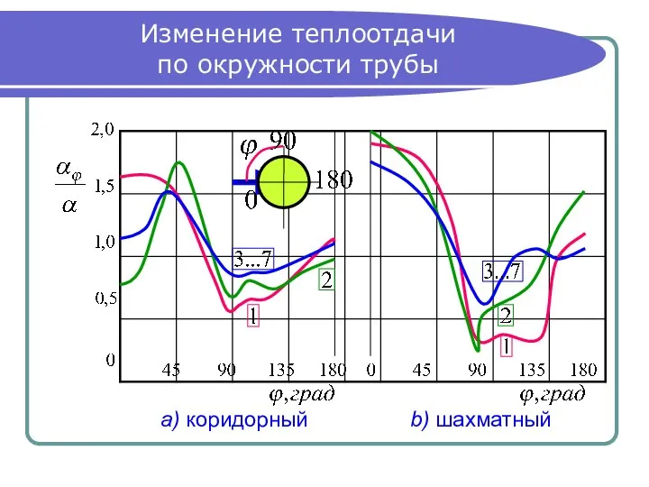 Изменение теплоотдачи по окружности трубы а) коридорный b) шахматный