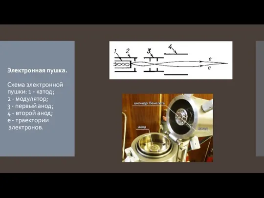 Электронная пушка. Схема электронной пушки: 1 - катод; 2 - модулятор;