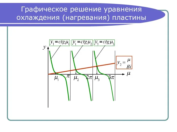 Графическое решение уравнения охлаждения (нагревания) пластины