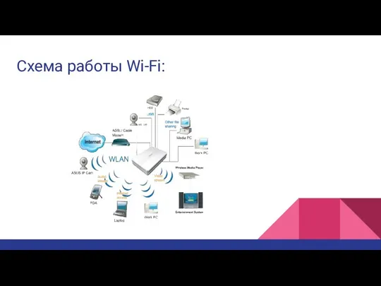 Схема работы Wi-Fi: