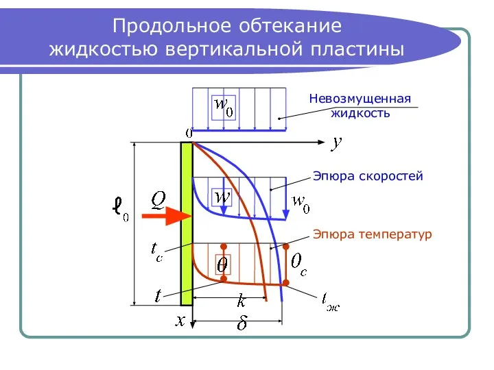 Продольное обтекание жидкостью вертикальной пластины Невозмущенная жидкость Эпюра скоростей Эпюра температур