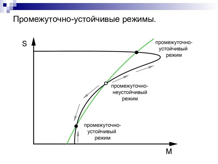 Промежуточно-устойчивые режимы.